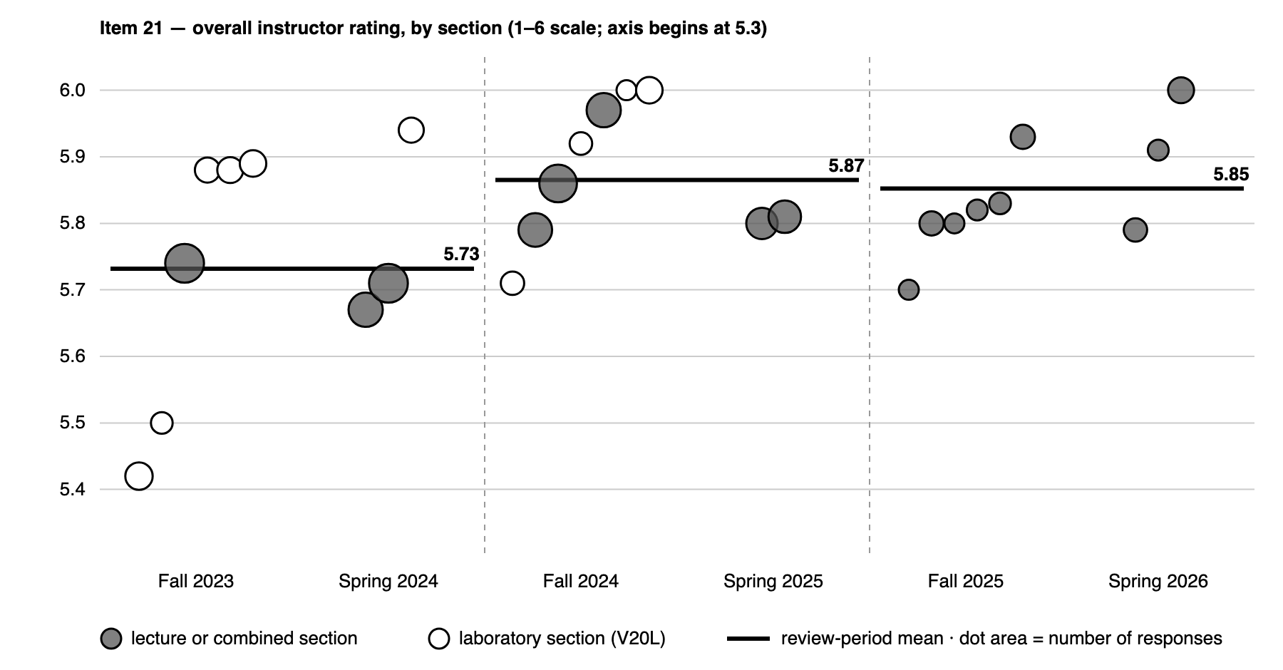 Dot plot of the item 21 mean for each of the twenty-seven sections across six terms. Each dot is one section, sized by its number of responses; open dots are laboratory sections. A heavy bar marks each review period's mean: 5.73, 5.87, 5.85. The two lowest dots, 5.42 and 5.50, are Fall 2023 laboratory sections, and three sections sit at 6.00.
